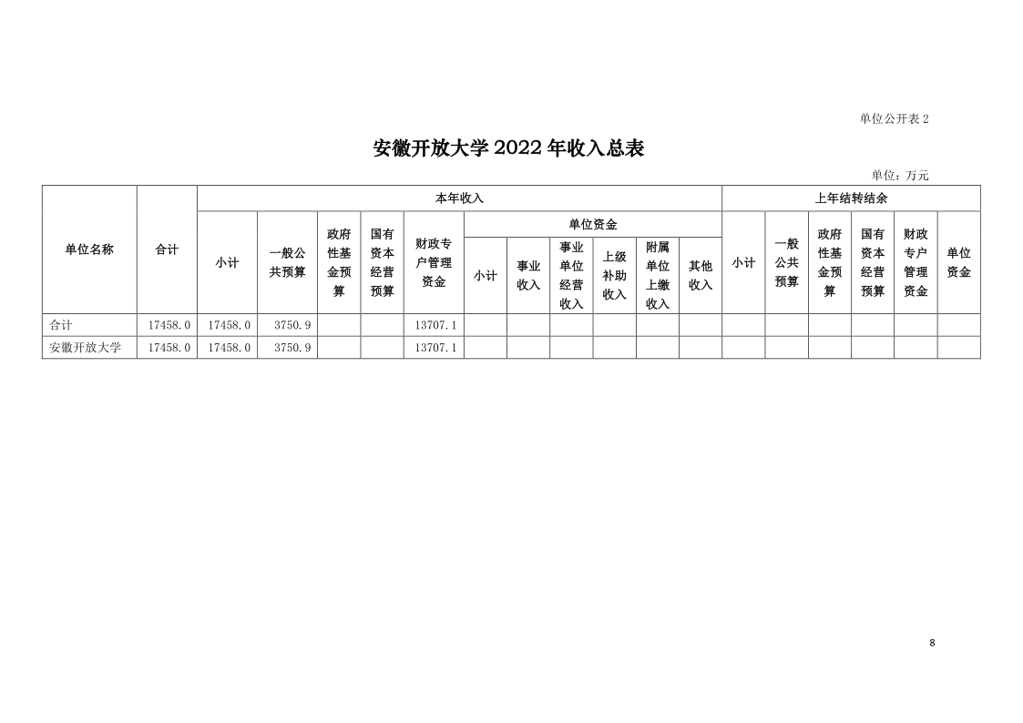 安徽开放大学2022年单位预算_8.png