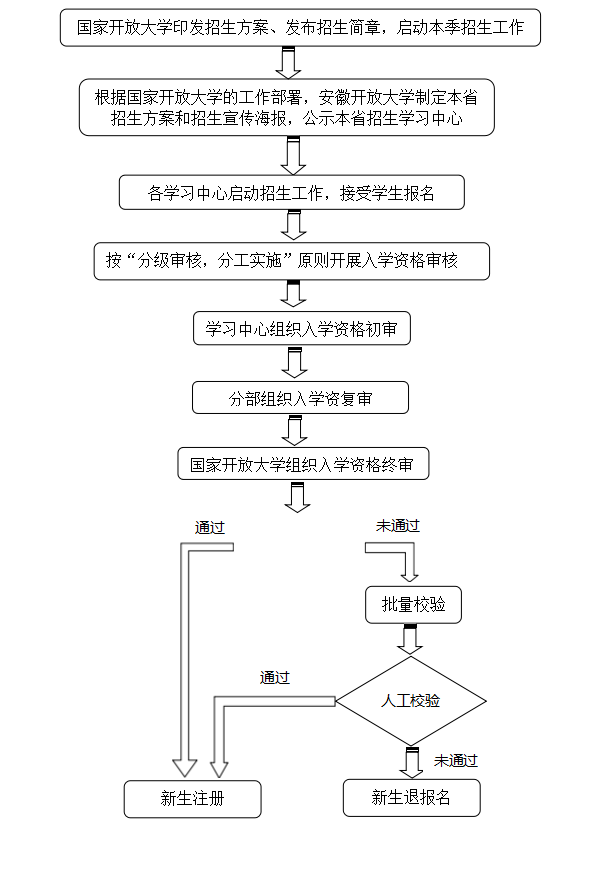 开放教育招生过程管理工作流程图.png