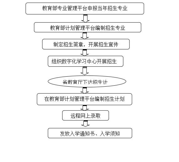 高等学历继续教育招生工作流程图.png