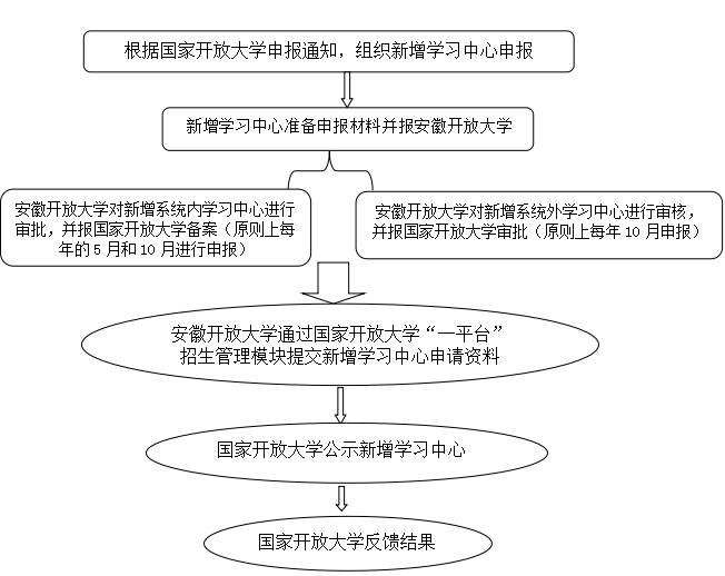 开放教育新增学习中心工作流程图.png