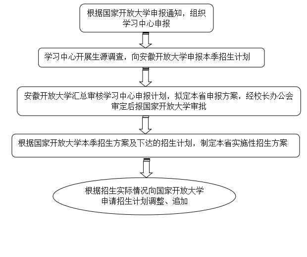 开放教育招生计划管理工作流程图.png