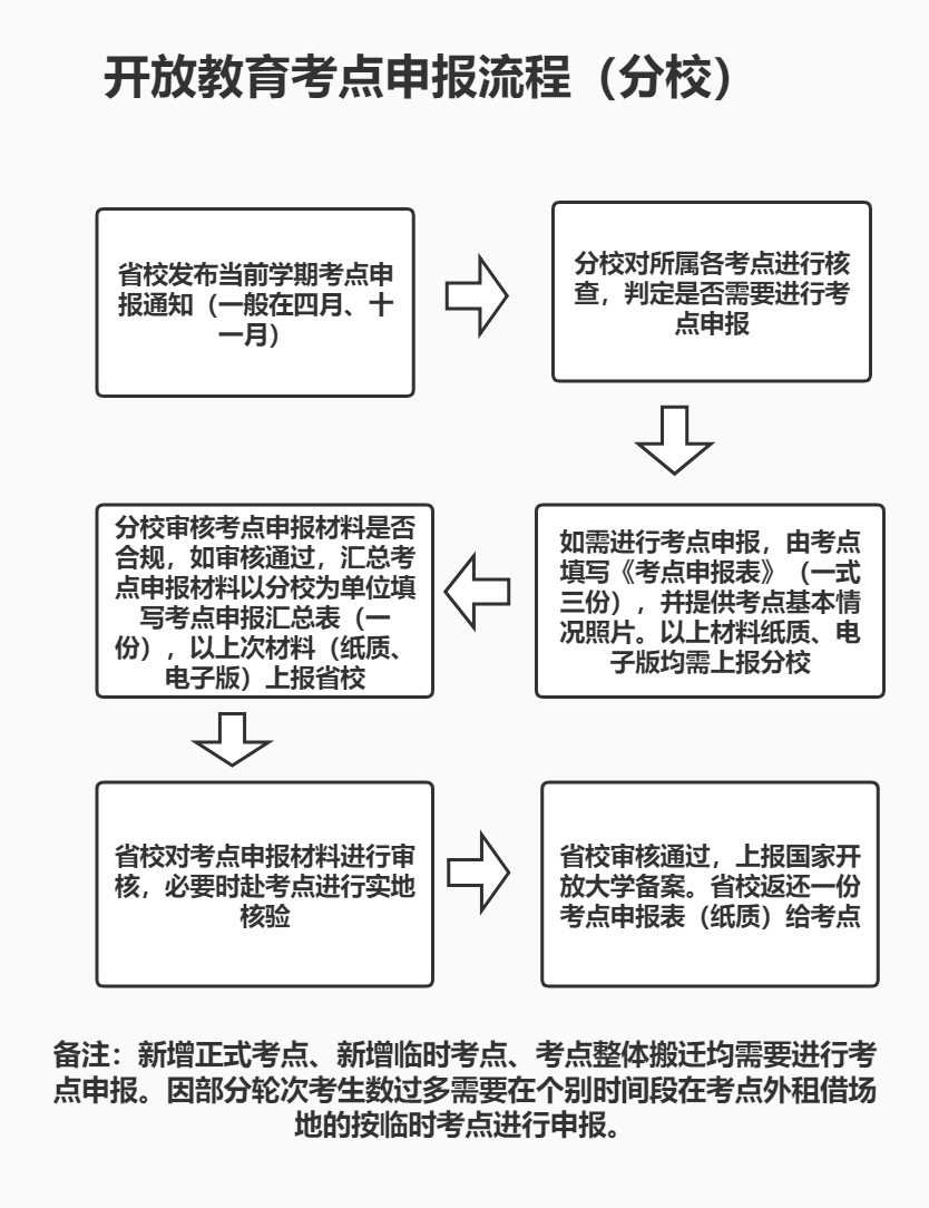 开放教育考点申报流程（分校）.jpg