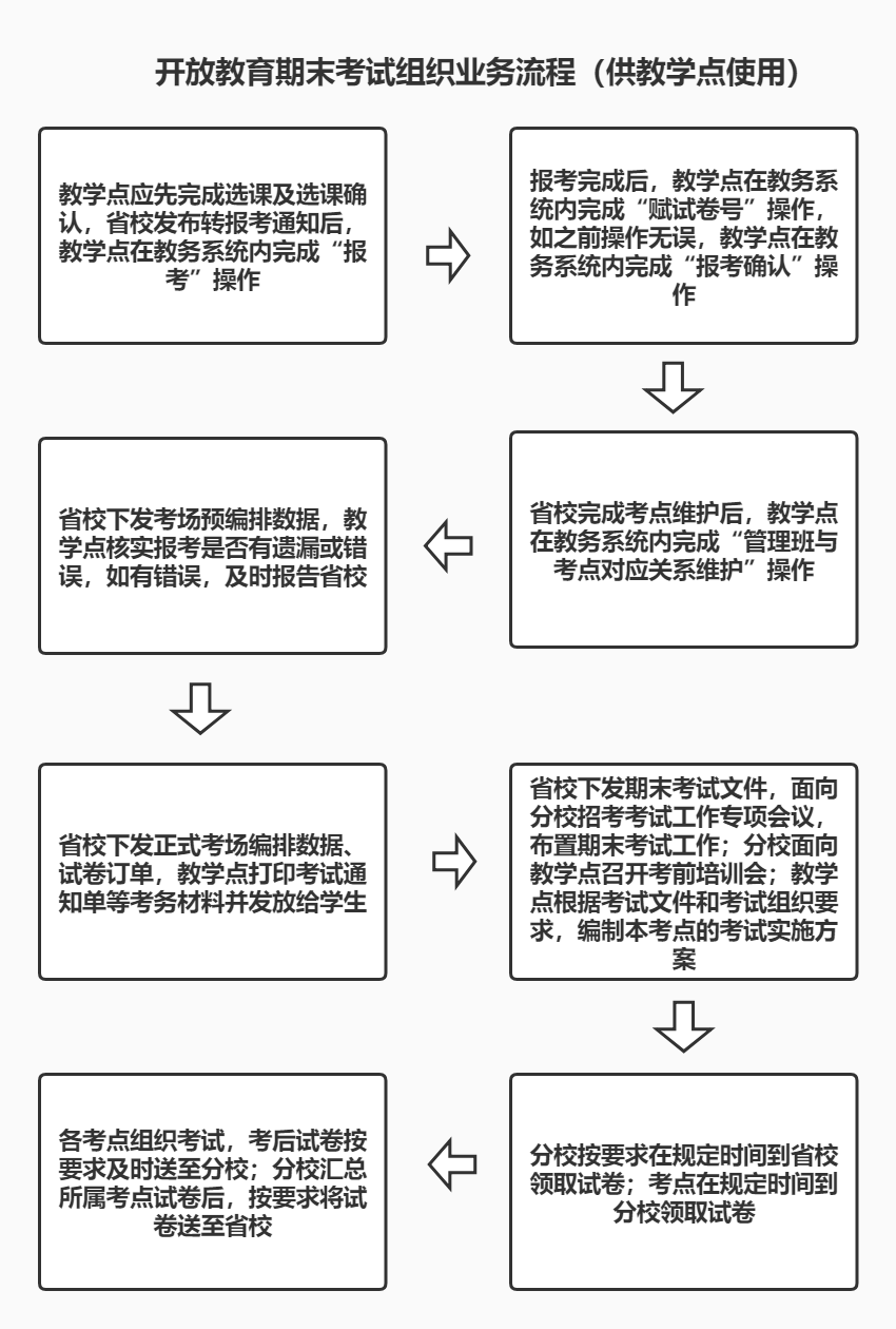 开放教育期末考试组织业务流程图.jpg