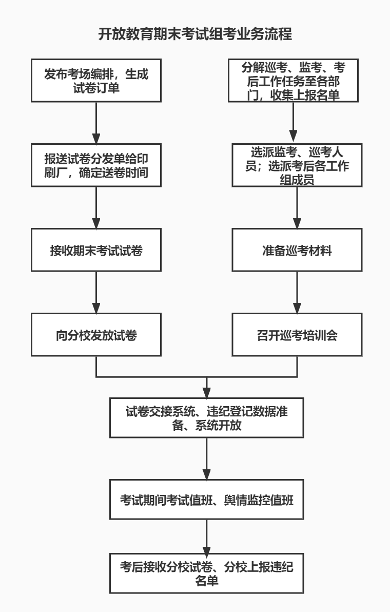 开放教育期末考试组考业务流程.jpg