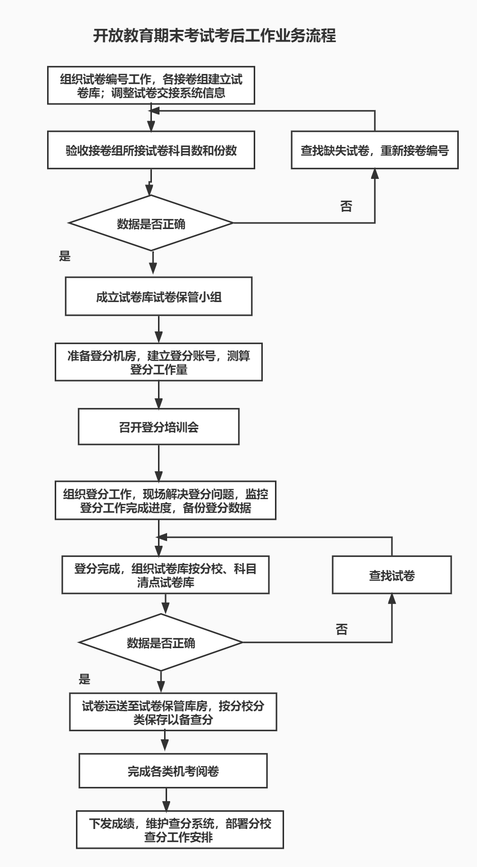 开放教育期末考试考后工作业务流程.jpg