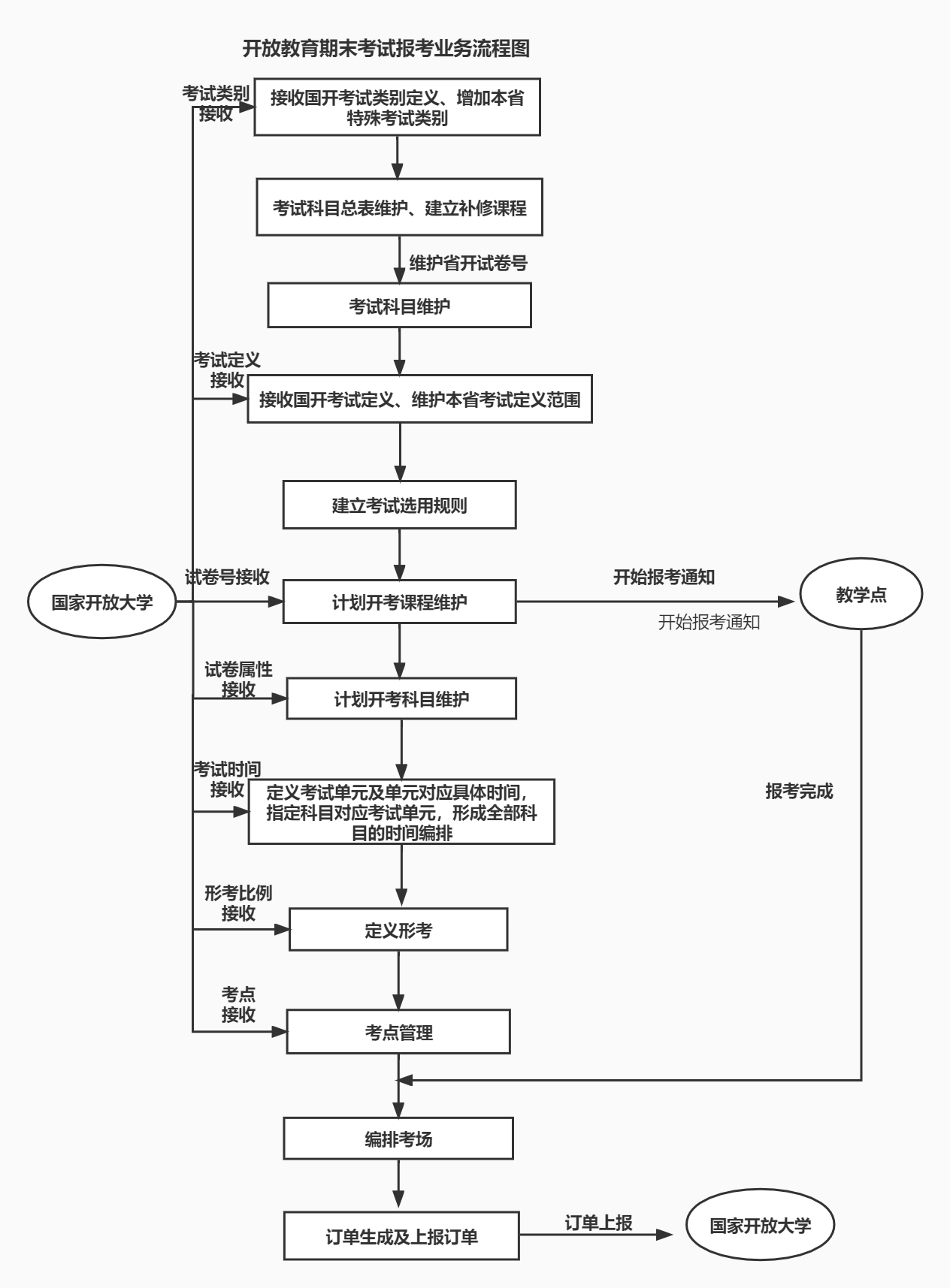 开放教育期末考试报考业务流程图.jpg