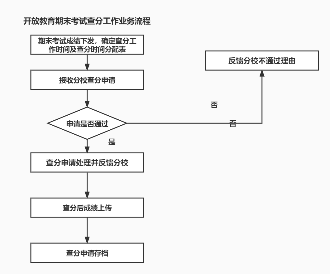 开放教育期末考试查分工作业务流程.jpg