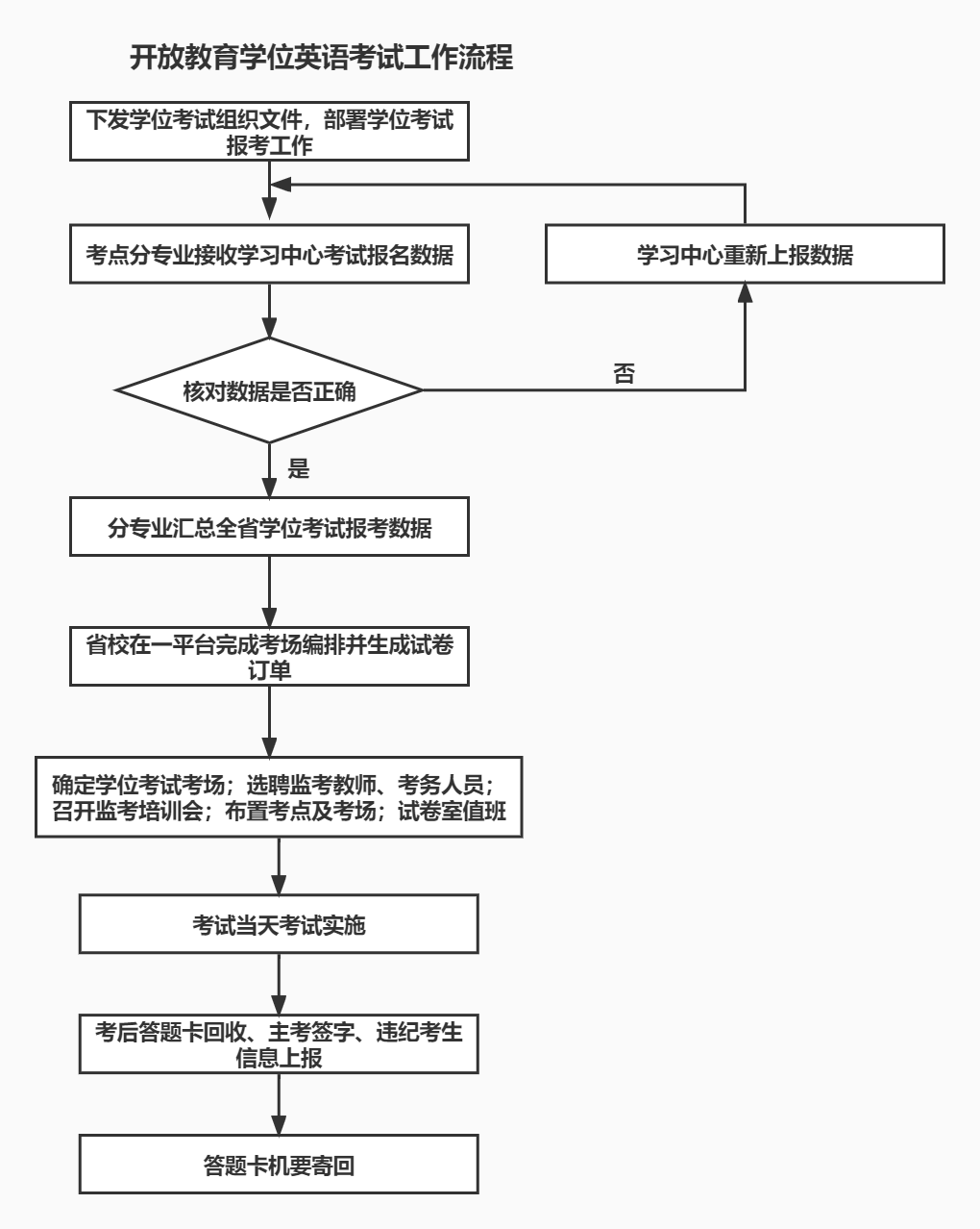 开放教育学位英语考试工作流程.jpg