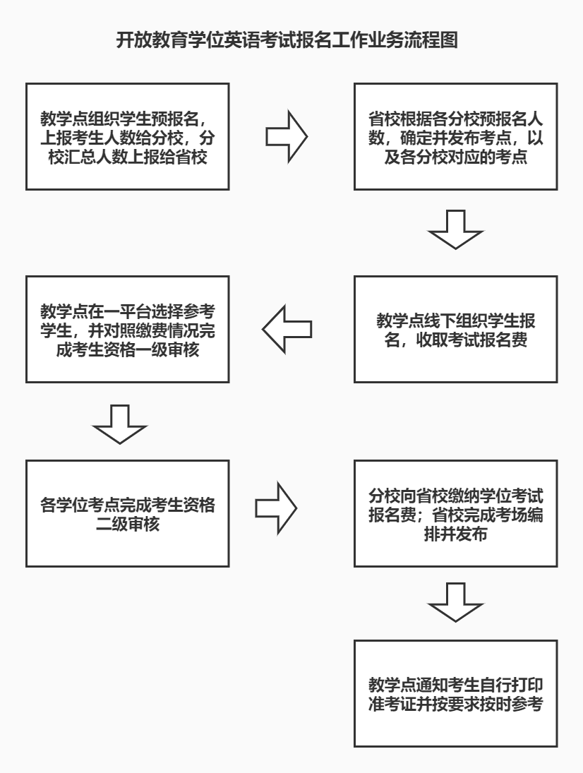 开放教育学位英语考试报名工作业务流程图.jpg