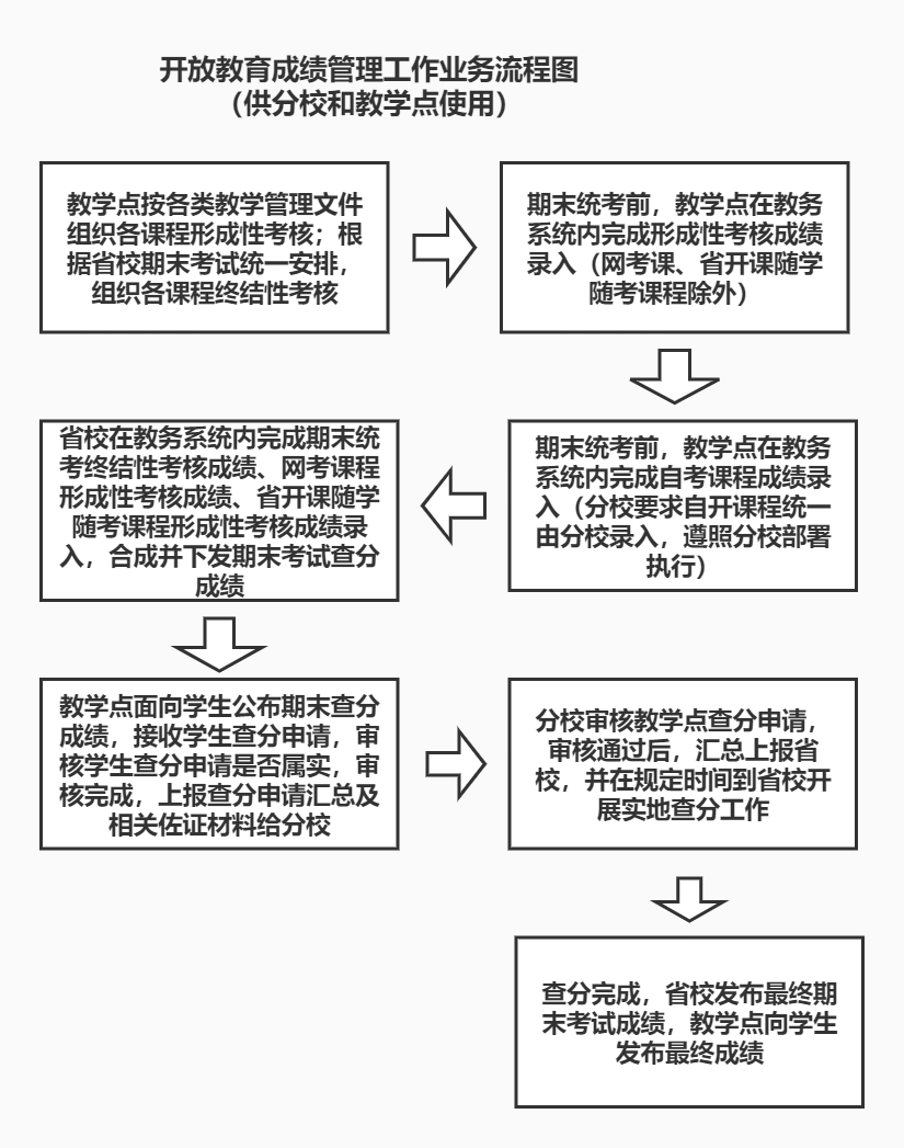 开放教育成绩管理工作业务流程图（供分校和教学点使用）.jpg